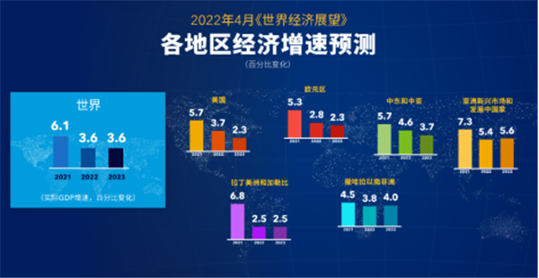 2022年4月《各地区经济增速预测》