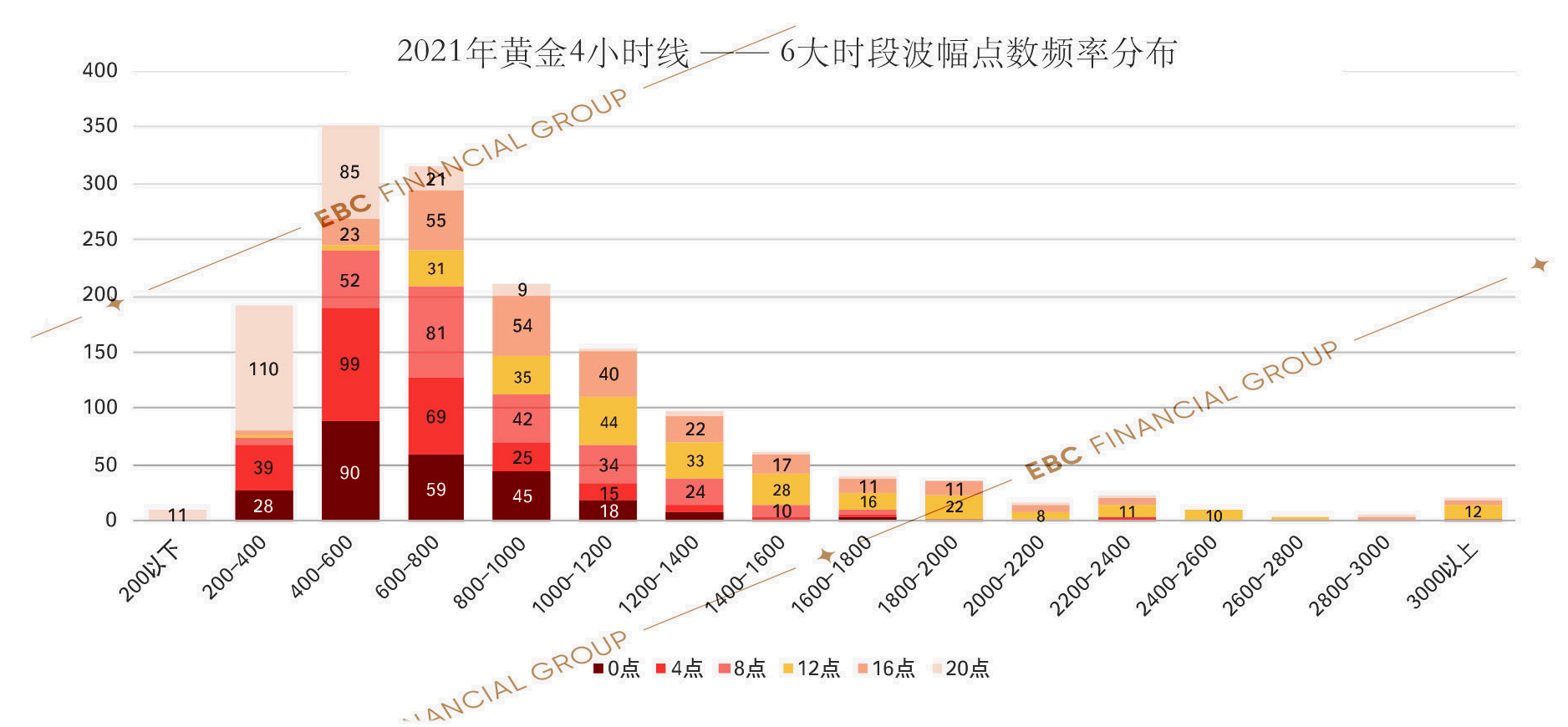 2021全年黄金4小时线-6大时段波幅点数频率分布