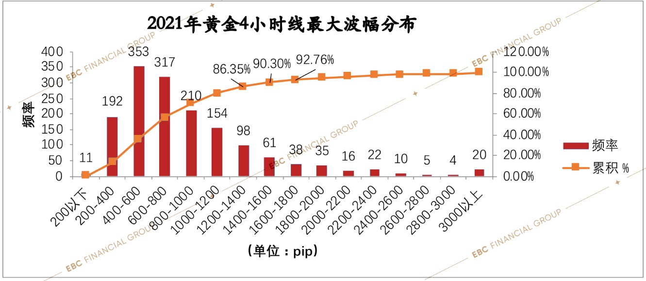 2021年黄金4小时线最大波幅分布