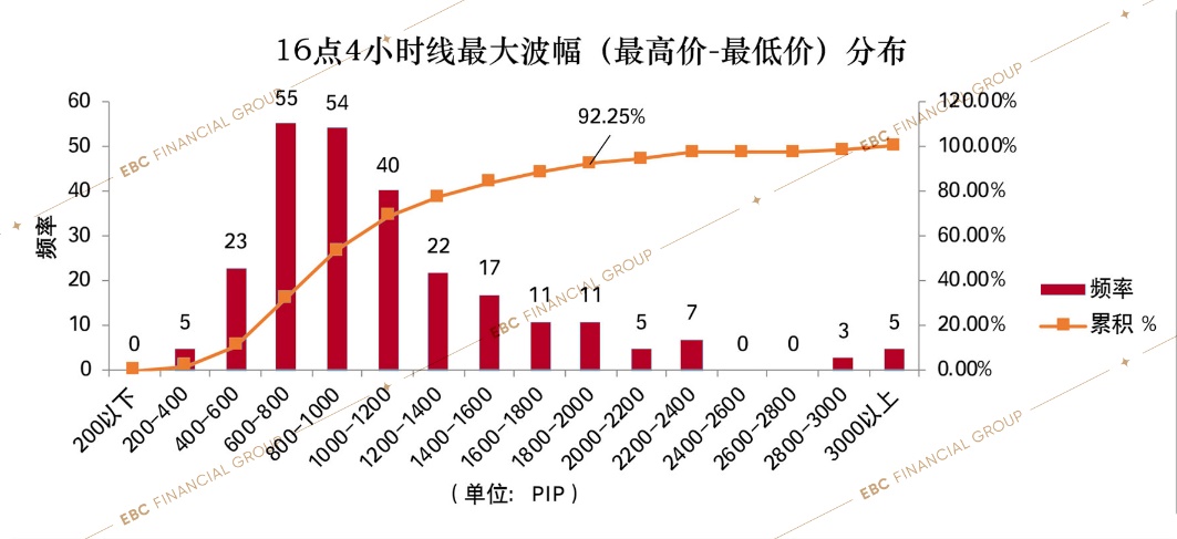 16点线4小时线波幅分布的直方图