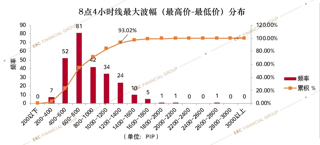 8点线4小时线波幅分布的直方图