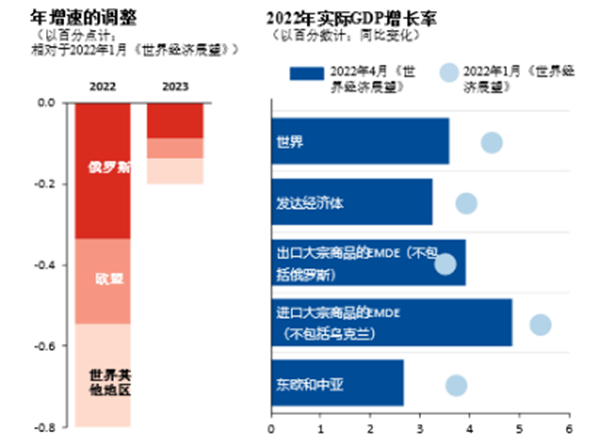 2022年和2023年的全球经济增速预测值