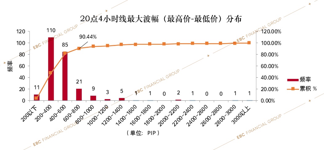 20点线4小时线波幅分布的直方图