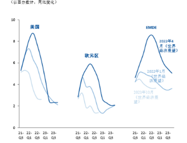 通货膨胀将持续