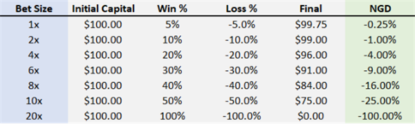 不同下注比例下NGD的变化