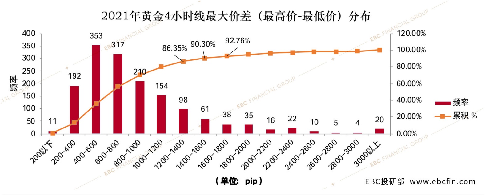 2021年黄金4小时线最大价差（最高价-最低价）