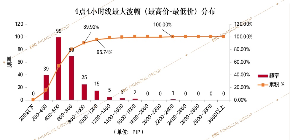 4点线4小时线波幅分布的直方图