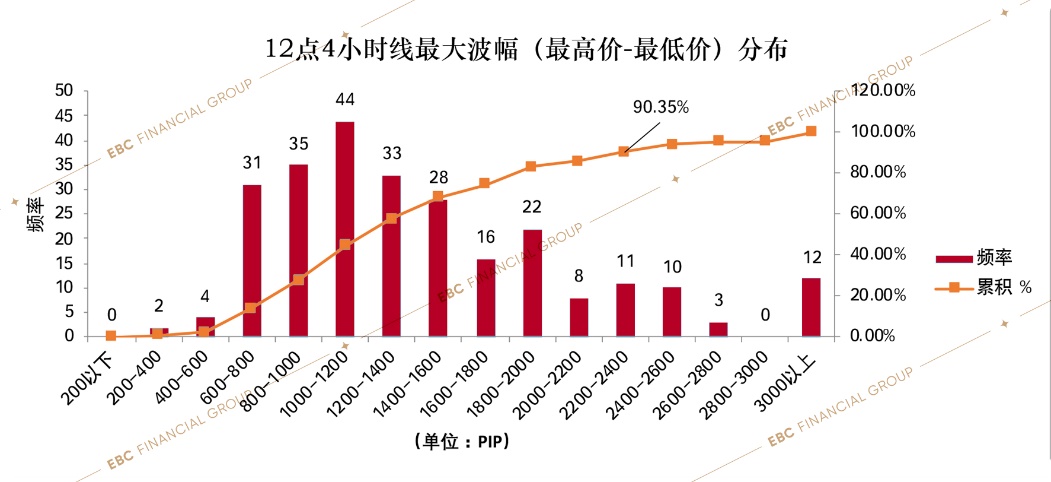 12点线4小时线波幅分布的直方图