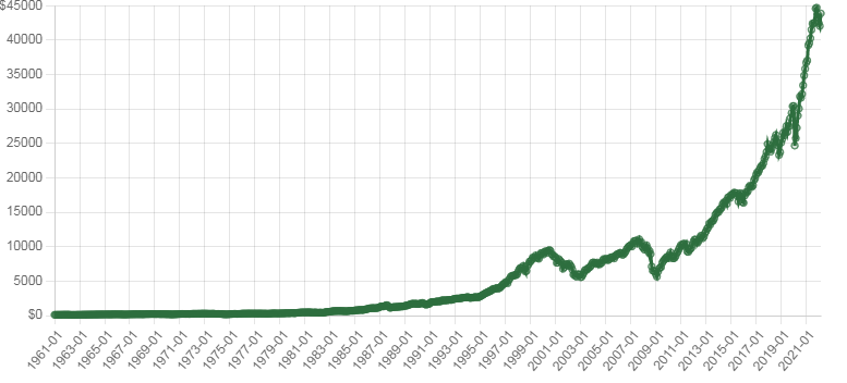 1961-2021年标普500指数