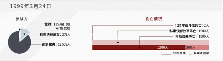 科索沃战争伤亡情况