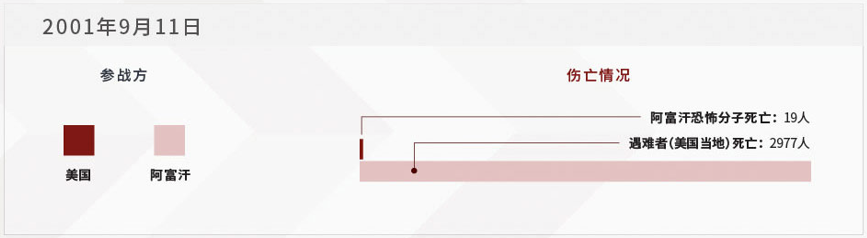 911 事件伤亡情况