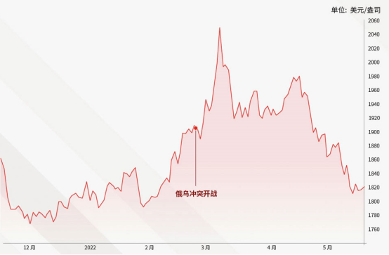 俄乌冲突期间金价走势图