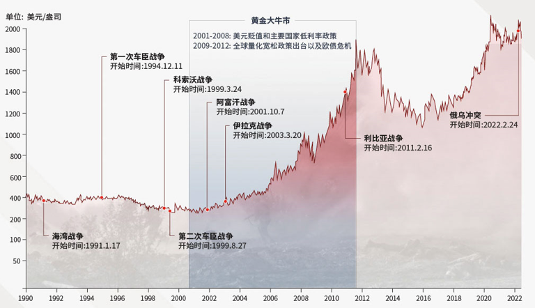 近30年来黄金主要经历的战争事件