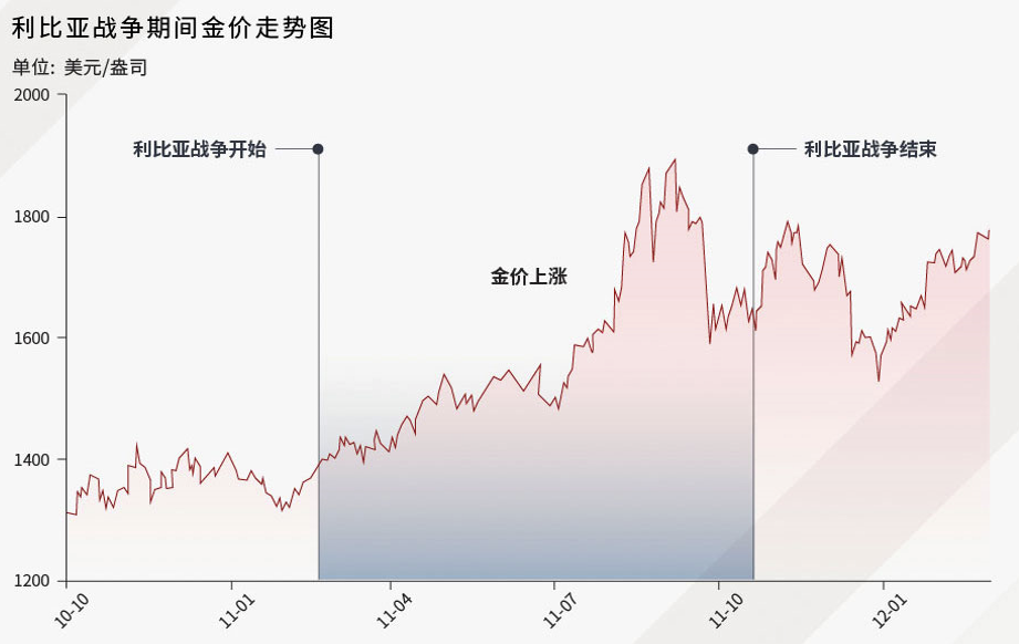 利比亚战争期间金价走势图