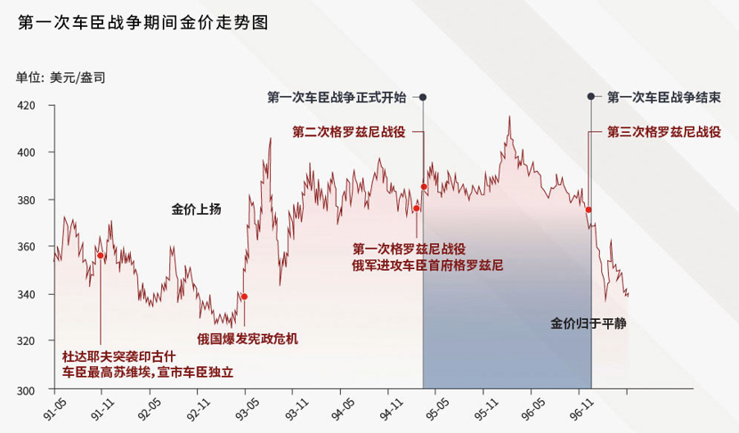 第一次车臣战争期间金价走势图