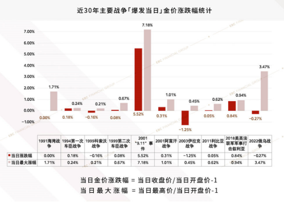 近30年主要战争爆发当日金价涨跌幅统计