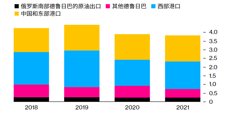 2018-2021原油出口