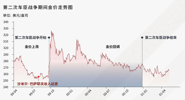 第二次车臣战争期间黄金走势图