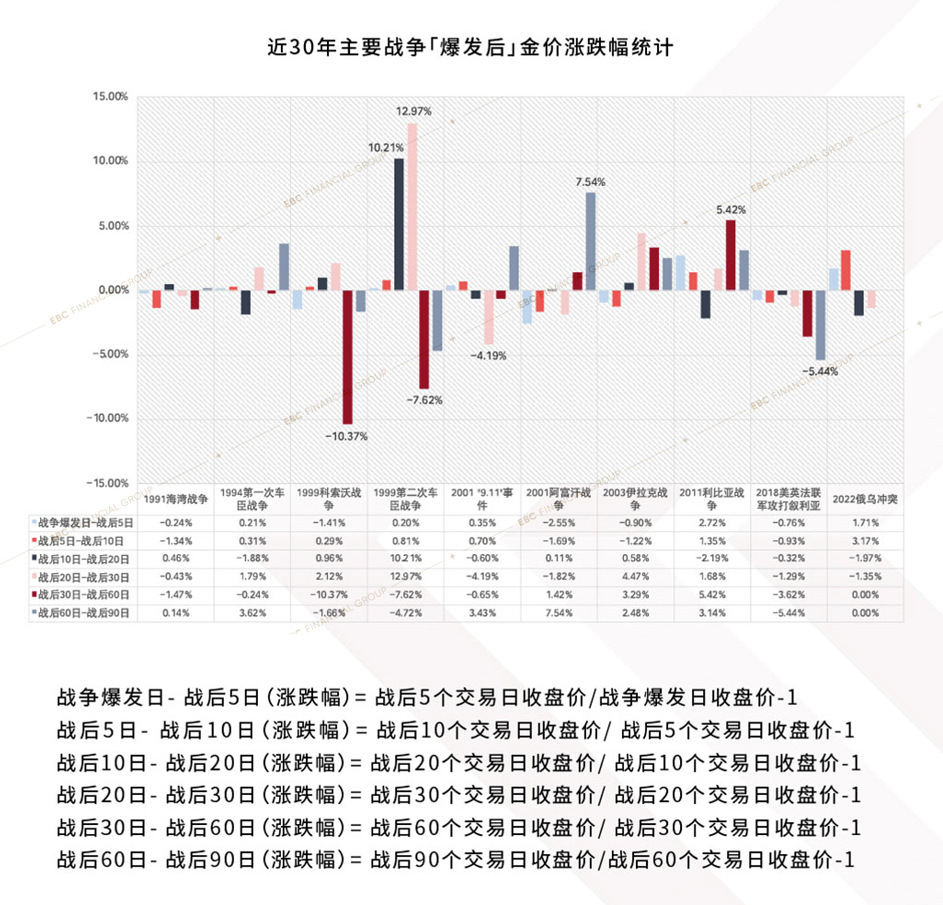 近30年主要战争爆发后金价涨跌幅统计