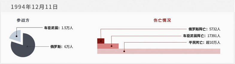 第一次车臣战争伤亡情况