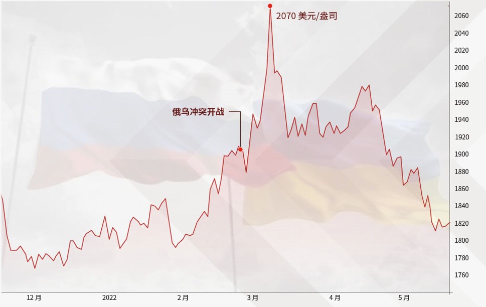 俄乌战争爆发黄金高位过山车行情