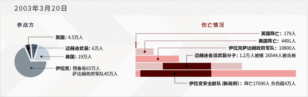 伊拉克战争伤亡情况