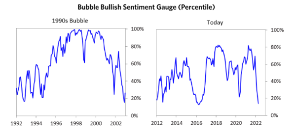 泡沫看涨情绪指数
