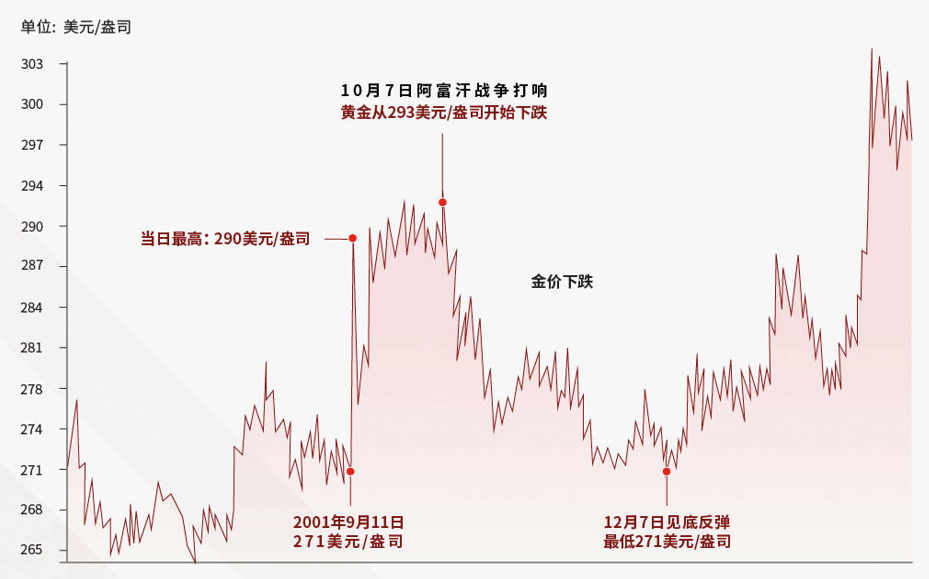 911 事件期间黄金走势图