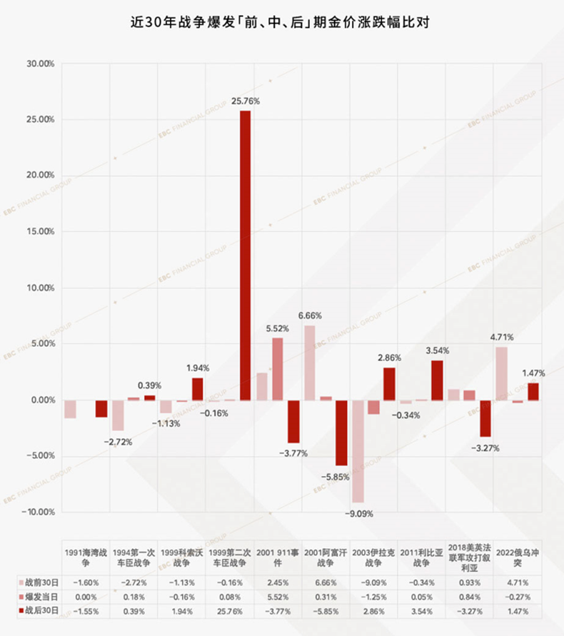 战争爆发前后的短期金价阶段性走势