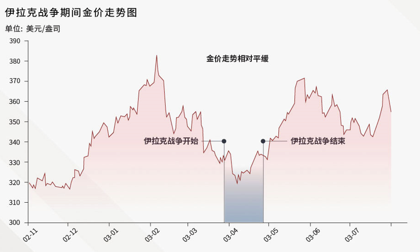 伊拉克战争期间金价走势图