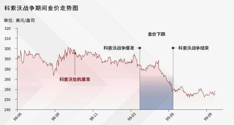 科索沃战争期间黄金走势图