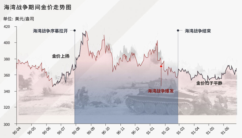 海湾战争期间金价走势图