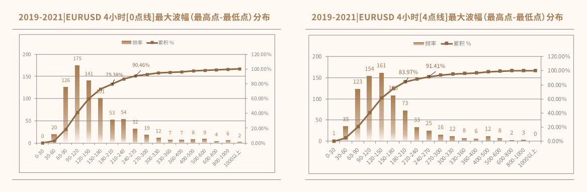 所有交易日EURUSD波幅分布直方图