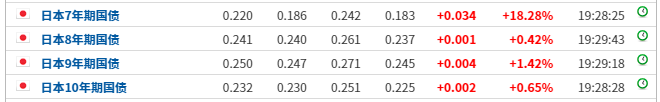 日本长期限国债收益率