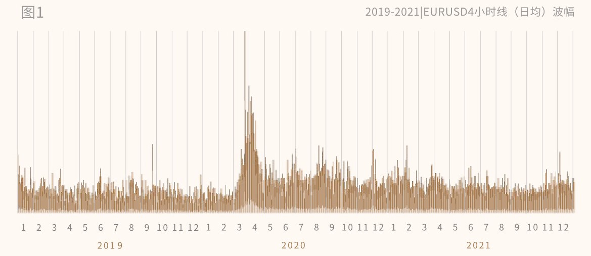 2019-2021三年间，欧/美4小时线波动幅度的统计图表