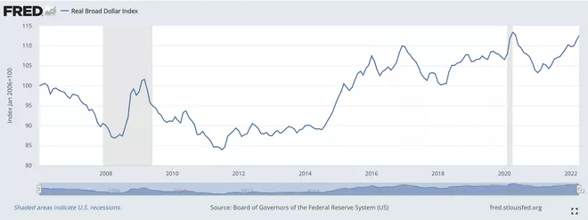 How changes in federal funds interest rates affect the US dollar