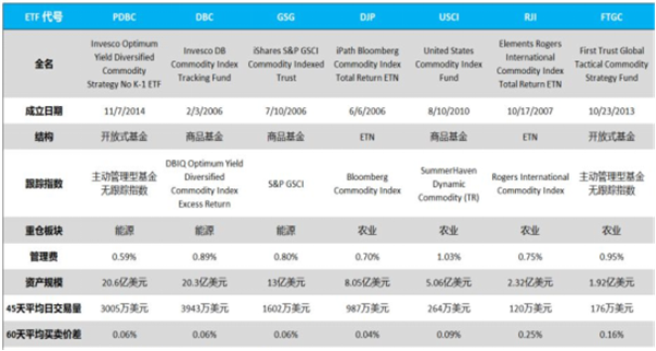 Is Commodity Index ETF Worth Buying?