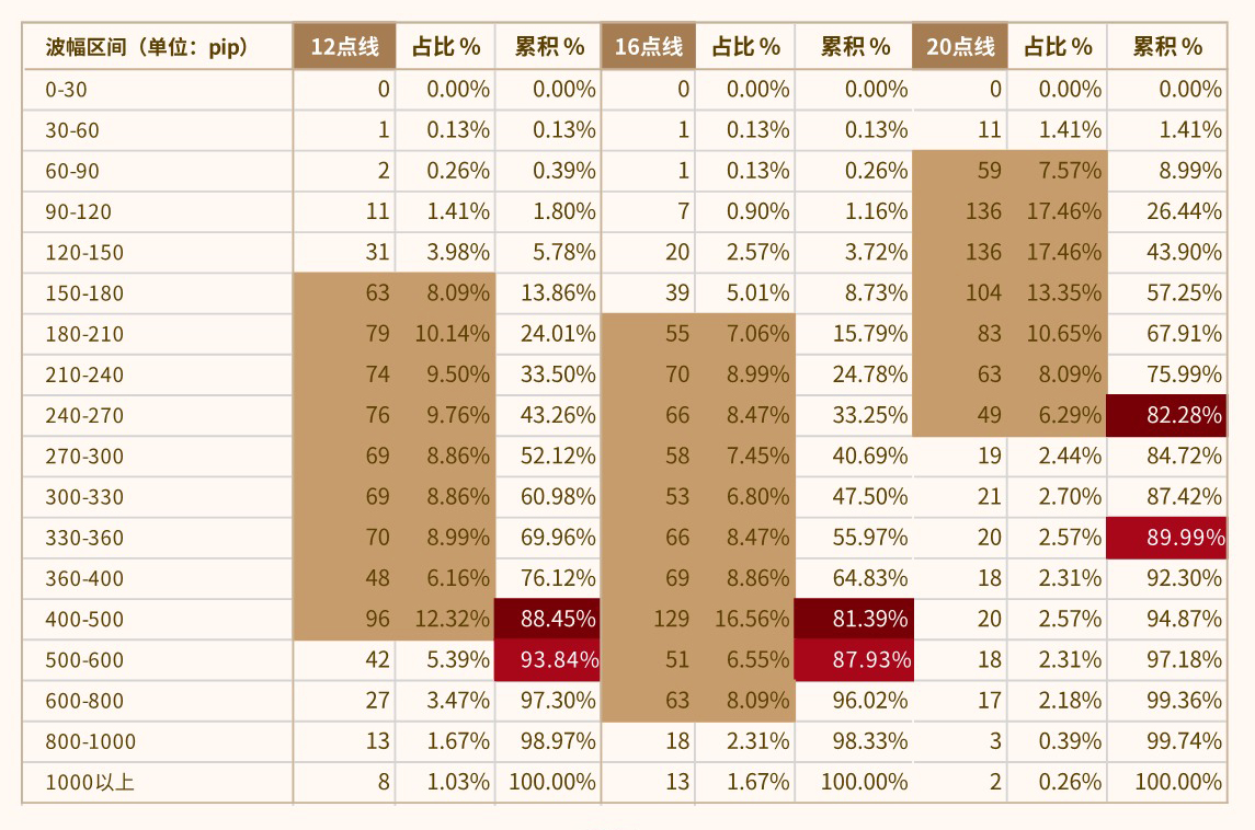 2019-2021三年间，EURUSD在不同时间段内的最大波幅分布