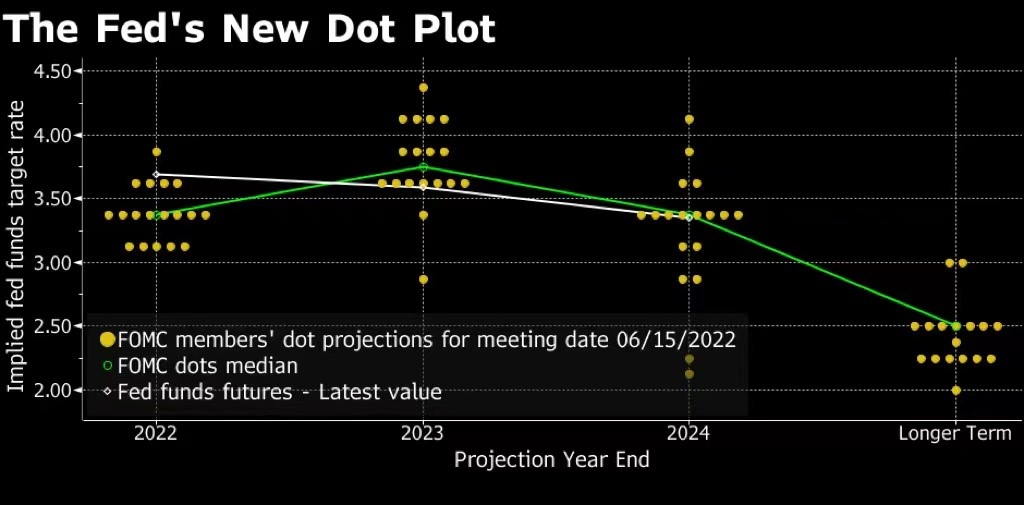 The Feds New Dot Plot