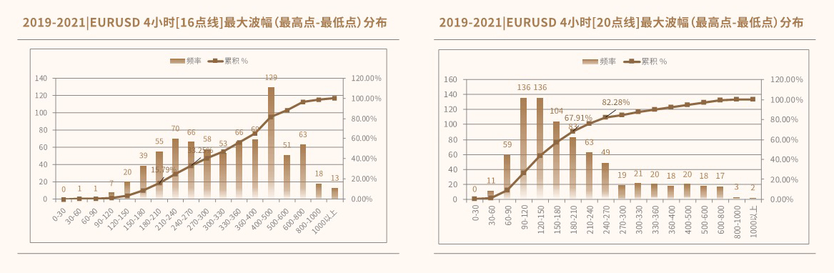 所有交易日EURUSD波幅分布直方图