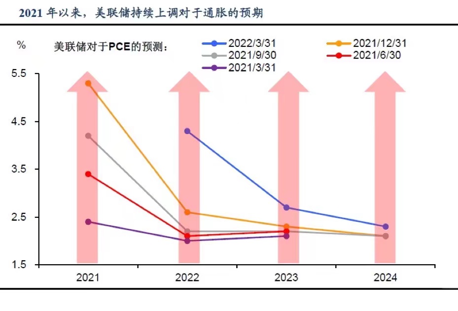 2021年以来，美联储持续上调对于通胀的预期