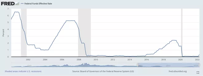 自1990年代中期以来的联邦基金利率