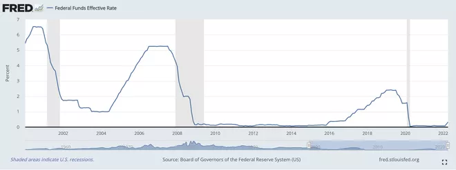 How changes in federal funds interest rates affect the US dollar