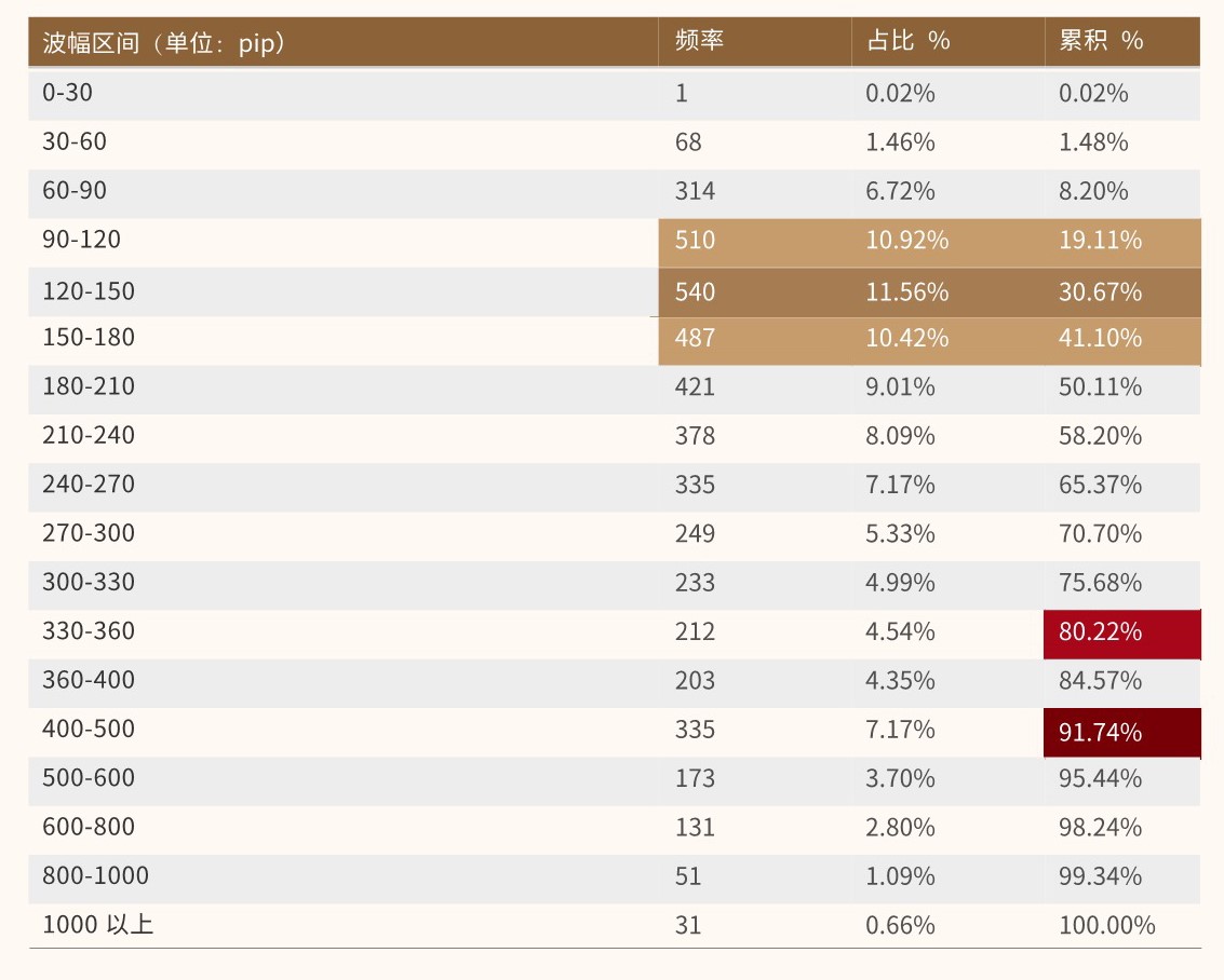 2019-2021年EURUSD4小时线最大波幅的占比分布图表