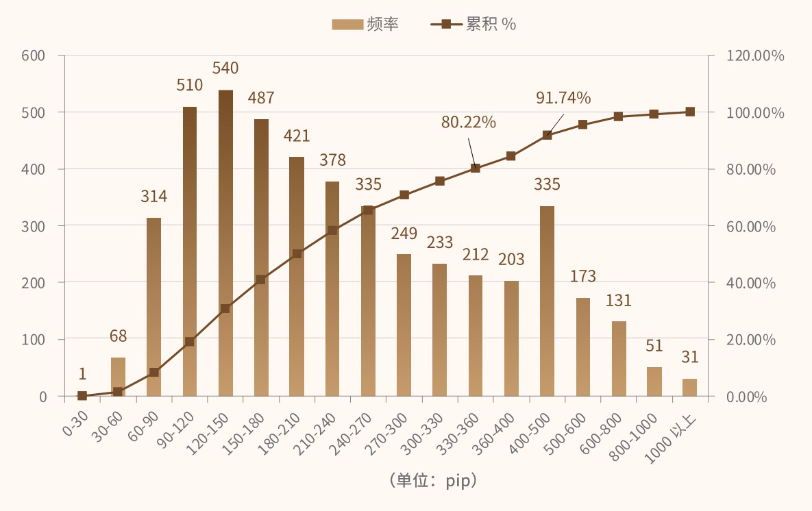 2019-2021三年间EURUSD 4小时内最大波幅