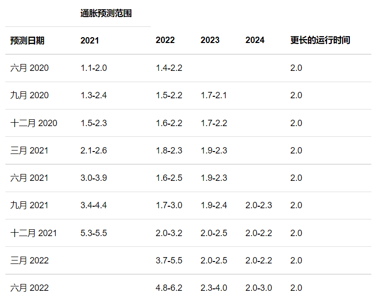 联邦公开市场委员会(FOMC)成员对通胀的预测范围