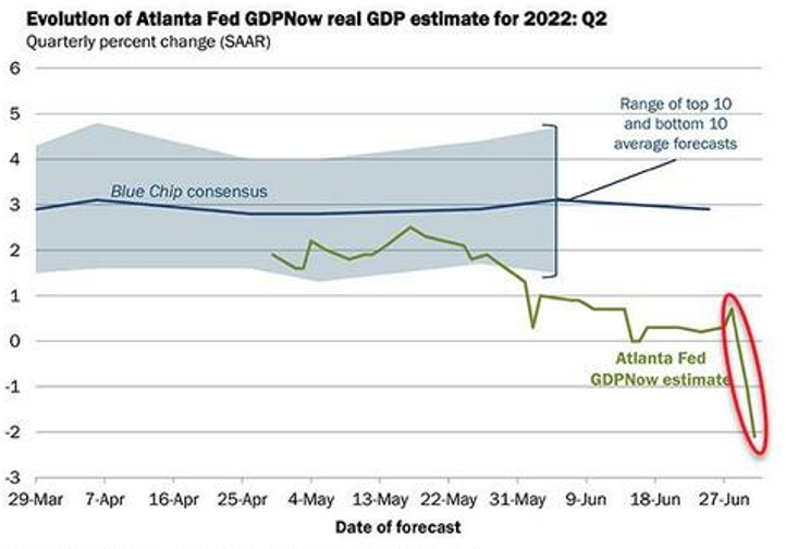 亚特兰大联储备受关注的GDP Now模型