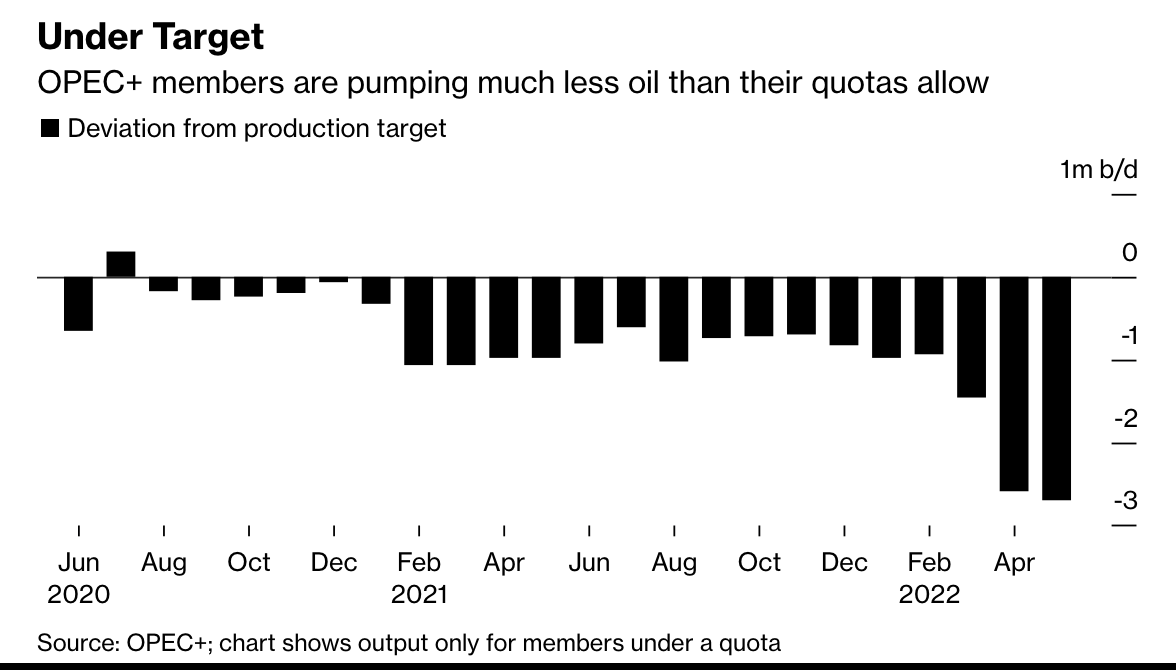 OPEC+组织数据