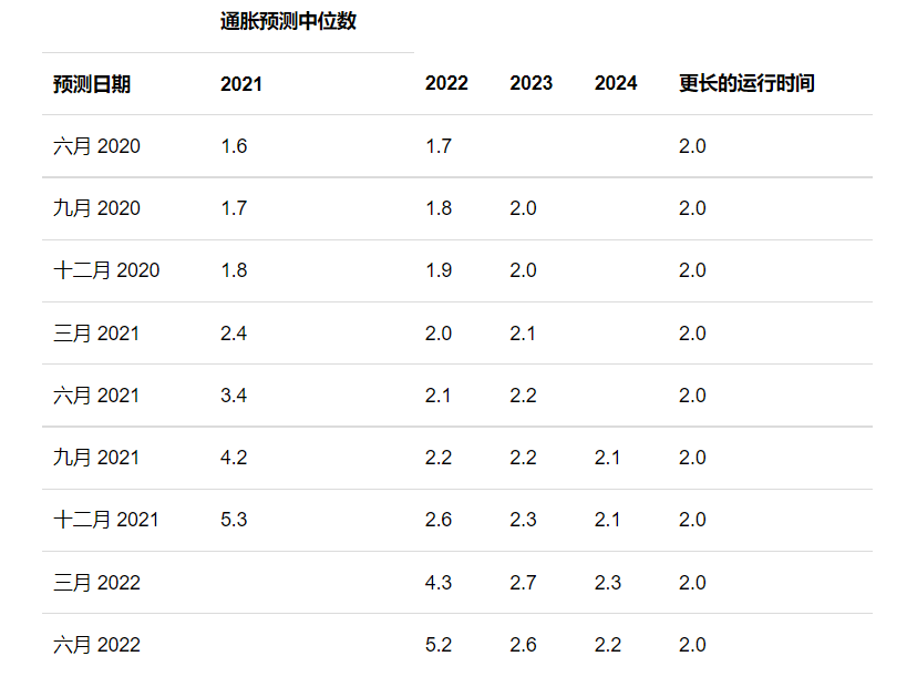 FOMC成员对通胀的预测中位数