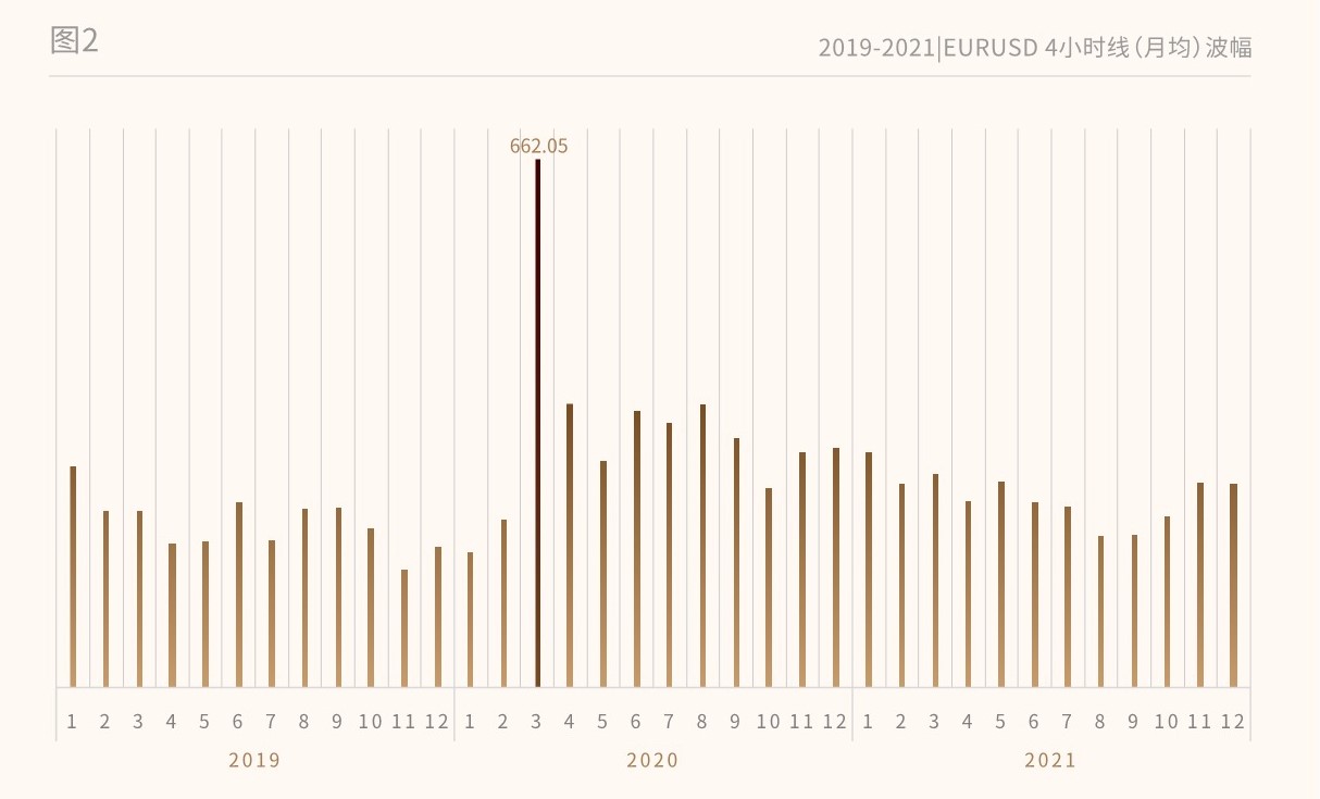 2019-2021三年间，欧/美4小时线波动幅度的统计图表